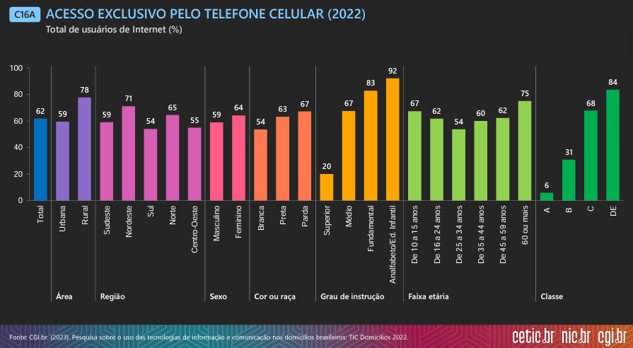 98,9% dos brasileiros acessam internet pelo celular, acesso total internet  